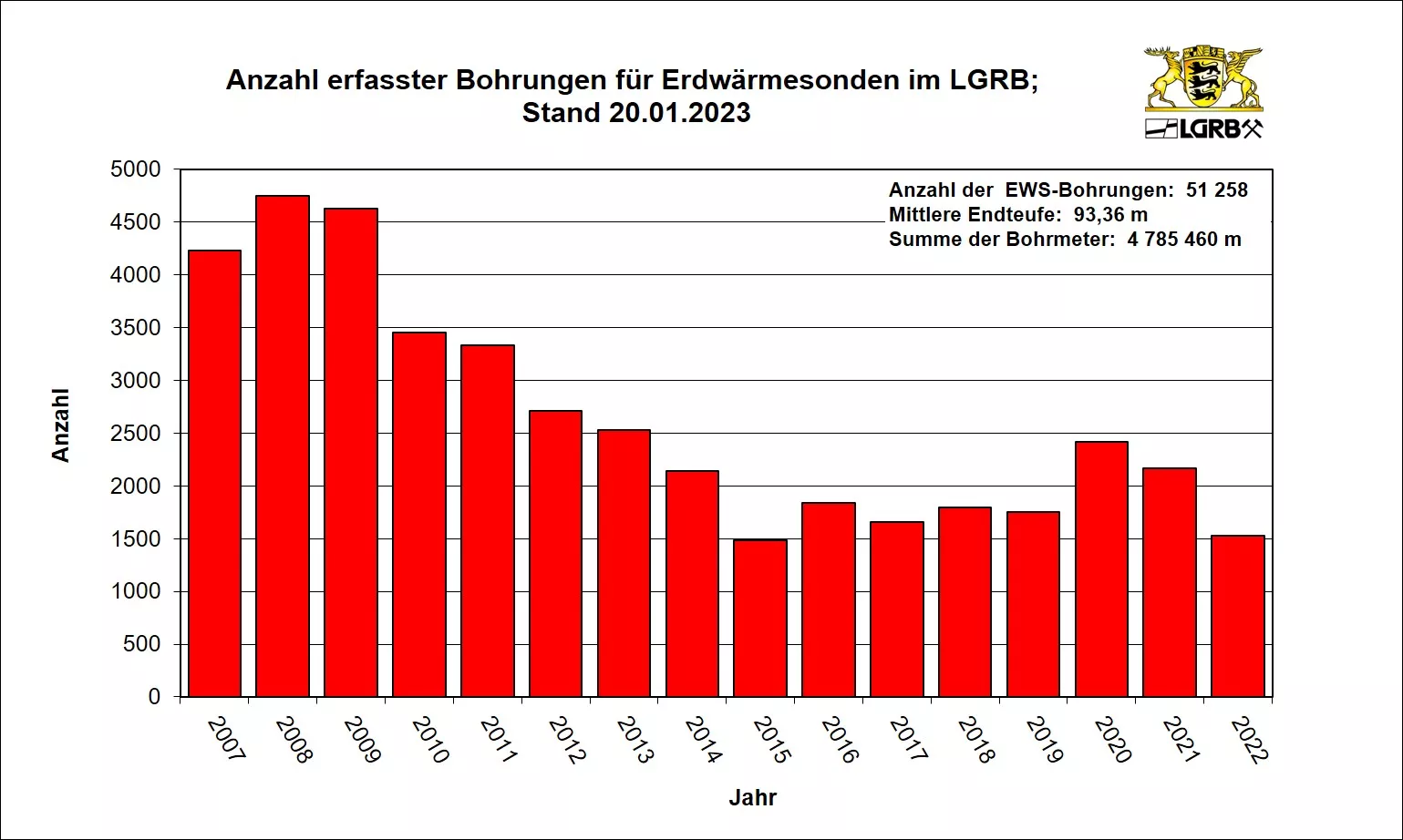 Balkendiagramm zeigt für die Jahre 2007 bis 2022 die Anzahl der jährlich in Baden-Württemberg erstellten Erdwärmesonden