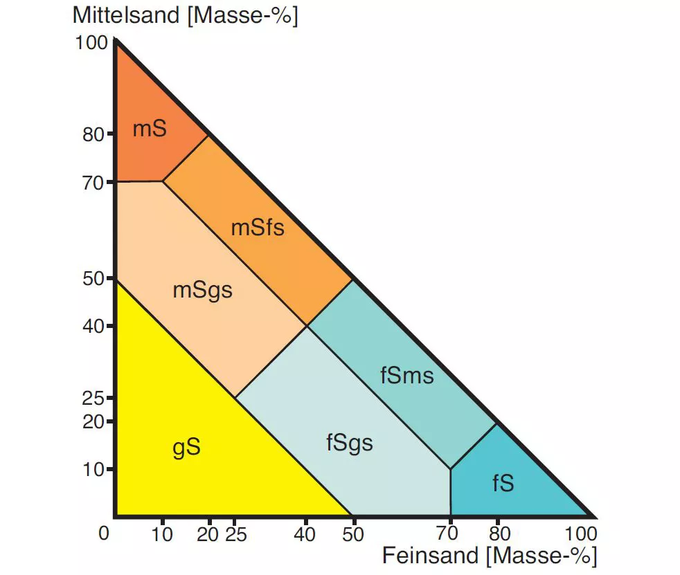 Die Grafik zeigt ein gleichseitiges Dreieck mit einer senkrechten Prozentskala links und einer waagrechten unten. In sieben unregelmäßigen farbigen Flächen lassen sich Mischungsverhältnisse von Grob-, Mittel- und Feinsand ablesen.