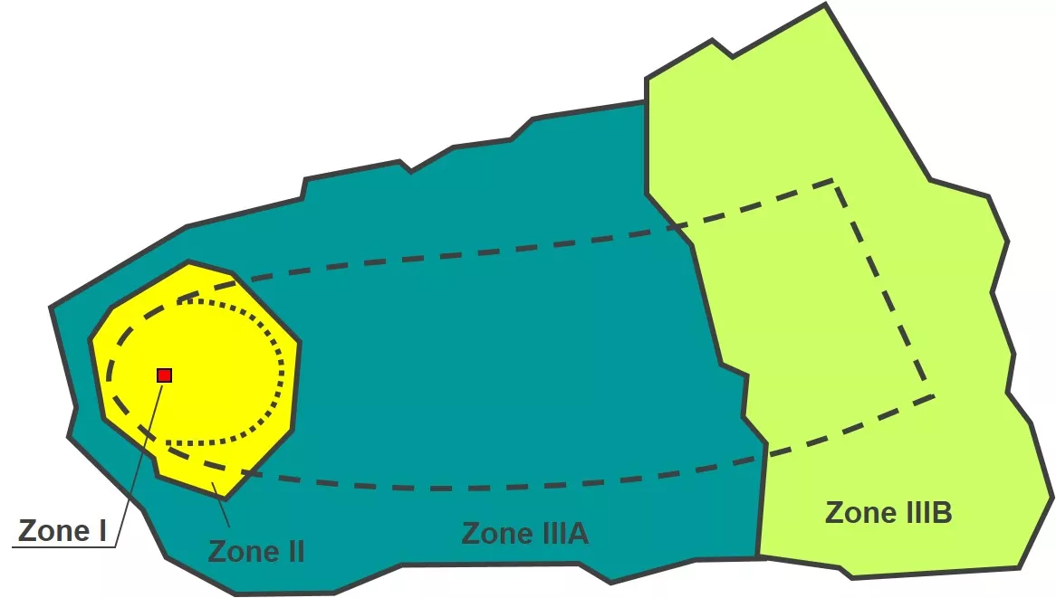 Schema einer Wasserschutzgebietszonierung mit roter Zone 1, gelber Zone 2, dunkelgrüner Zone 3 A und hellgrüner Zone 3 B