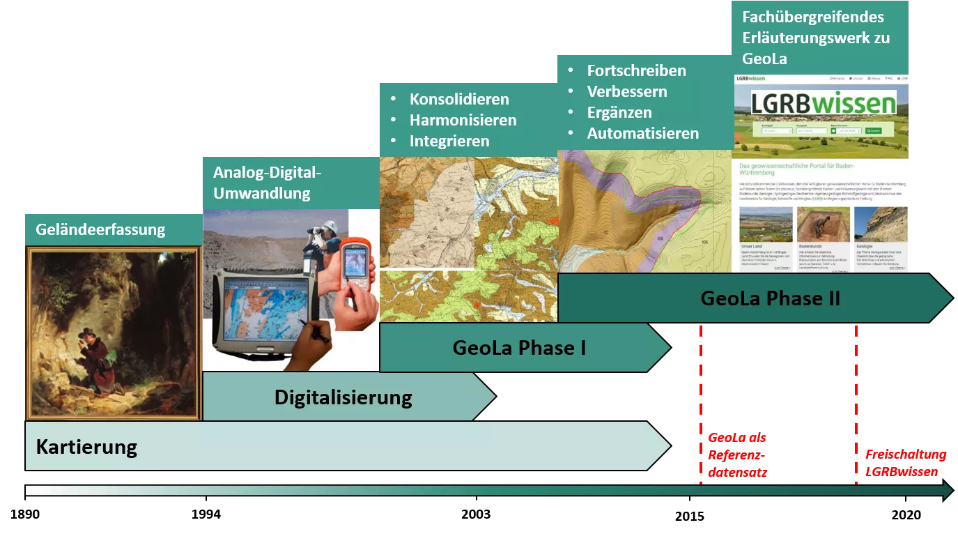 Zeitliche Übersicht der verschiedenen GeoLa-Phasen seit der geologischen Kartierung und anschließender Digitalisierung