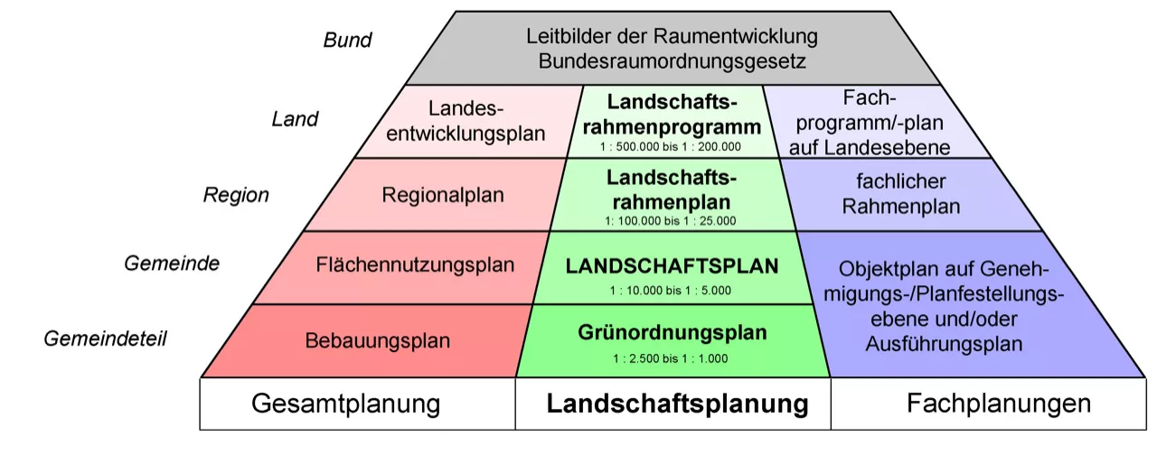 Die Raumplanung ist schematisch als Trapez aufgezeigt. In der untersten Zeile wird die Raumplanung von links nach rechts in die Bereiche Gesamtplanung, Lanschaftplanung und Fachplanung eingeteilt. Nach oben hin teilt sich das Trapez entsprechend der Gemeine-, Regional-, Landes- sowie Bundesebene auf. 