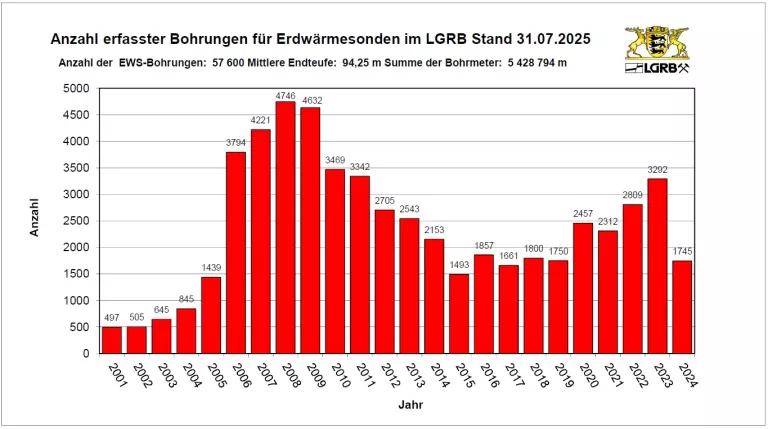 Balkendiagramm zeigt für die Jahre 2007 bis 2024 die Anzahl der jährlich in Baden-Württemberg erstellten Erdwärmesonden