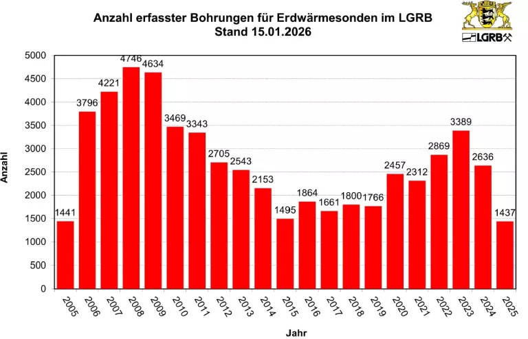 Balkendiagramm zeigt für die Jahre 2007 bis 2024 die Anzahl der jährlich in Baden-Württemberg erstellten Erdwärmesonden