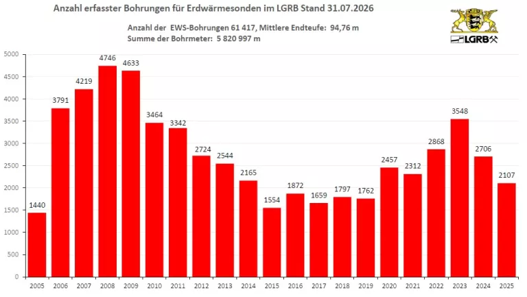 Balkendiagramm zeigt für die Jahre 2007 bis 2024 die Anzahl der jährlich in Baden-Württemberg erstellten Erdwärmesonden
