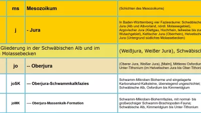 Ausschnitt aus dem Symbolschlüssel Geologie Baden-Württemberg des Mesozoikum mit ID, Oberbegriff, Kürzel, geologische Einheit, Bemerkung und Strat. Rang 