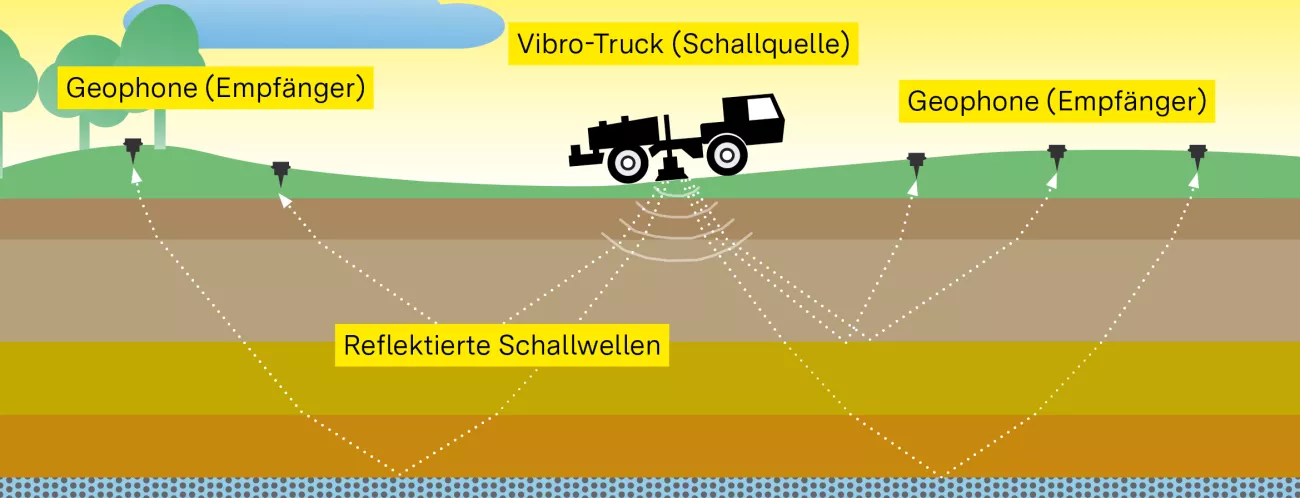 Farbiger Geologischer Schnitt mit einer seismischen Messung