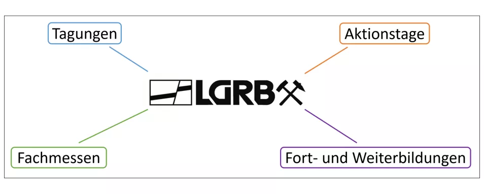 Übersichtsgrafik der Öffentlichkeitsarbeit des LGRB mit folgenden öffentlichkeitswirksamen Veranstaltungen: Aktionstage, Fachmessen, Fort- und Weiterbildungen sowie Tagungen