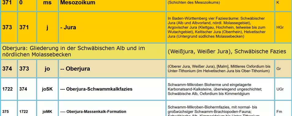Ausschnitt aus dem Symbolschlüssel Geologie Baden-Württemberg des Mesozoikum mit ID, Oberbegriff, Kürzel, geologische Einheit, Bemerkung und Strat. Rang 